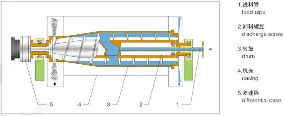 Industrial Automatic Slag Decanter Centrifuge for Liquid Solid Separation