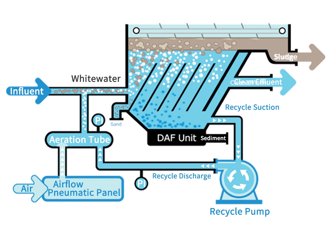 Sewage Treatment System of Daf Dissolved Air Flotation Solid-Liquid Separation Unit in Industrial Sewage Treatment Plant